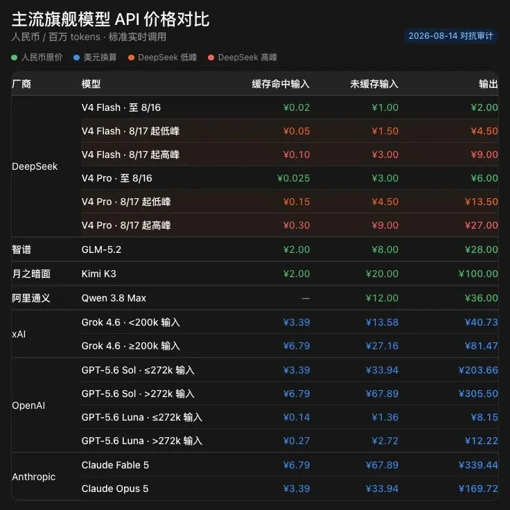 主流旗舰模型 API 价格对比图表